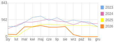 Wykres roczny blog rowerowy jotwu.bikestats.pl